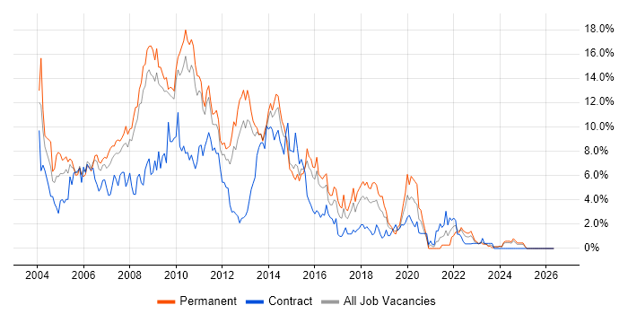 XML job vacancy trend in Suffolk