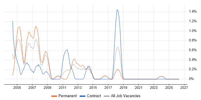 XSL job vacancy trend in Suffolk