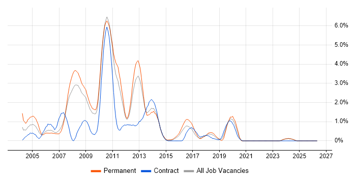 XSLT job vacancy trend in Suffolk