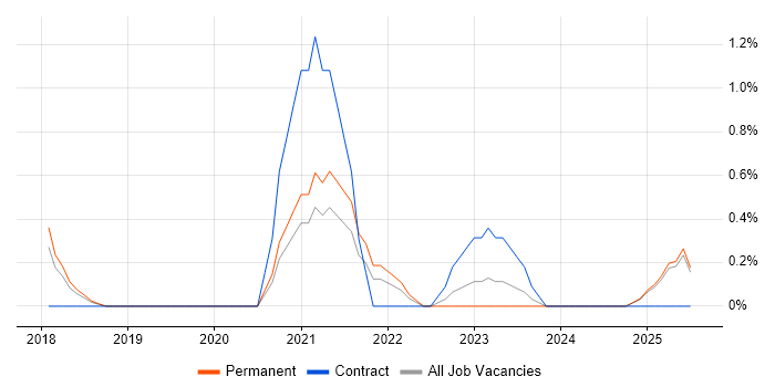 Job vacancy trend for YAML in Suffolk Job vacancy trend for YAML in Suffolk
