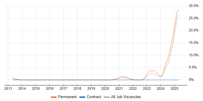 Job vacancy trend for YouTube in Suffolk Job vacancy trend for YouTube in Suffolk