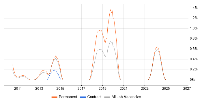 ZABBIX job vacancy trend in Suffolk