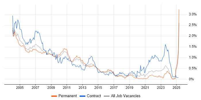 Job vacancy trend for Sun in the East of England