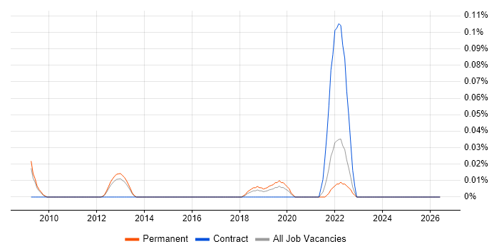 Supermicro job vacancy trend in the East of England