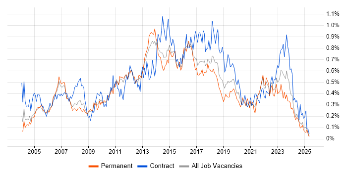 Job vacancy trend for Supplier Management in the East of England Job vacancy trend for Supplier Management in the East of England