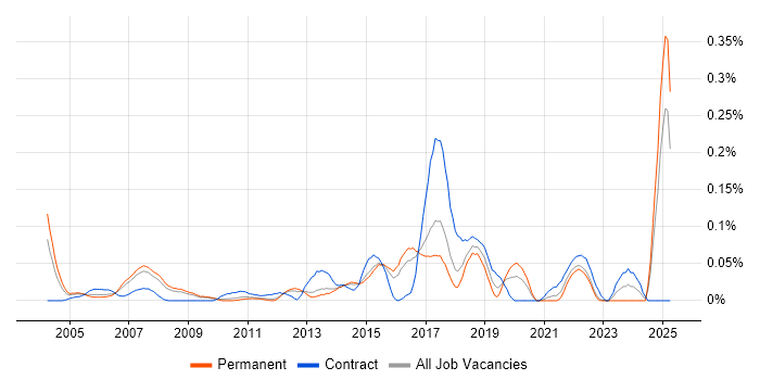 Job vacancy trend for Supplier Manager in the East of England Job vacancy trend for Supplier Manager in the East of England