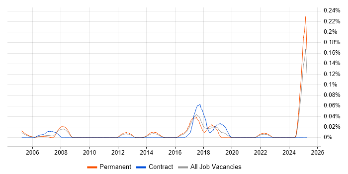 Job vacancy trend for Supplier Relationship Manager in the East of England Job vacancy trend for Supplier Relationship Manager in the East of England
