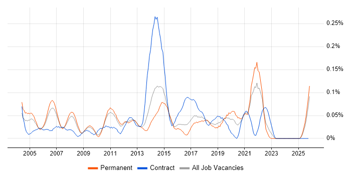 Supply Chain Analyst job vacancy trend in the East of England