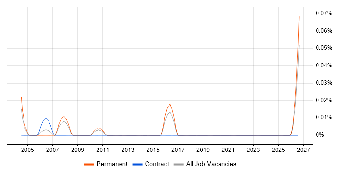 Supply Chain Planner job vacancy trend in the East of England