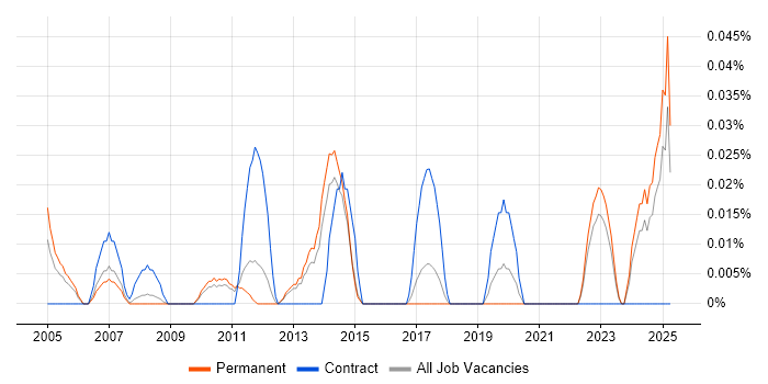 Job vacancy trend for Supply Chain Specialist in the East of England Job vacancy trend for Supply Chain Specialist in the East of England