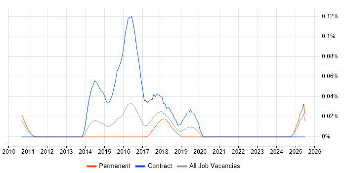 Job vacancy trend for Supply Chain Transformation in the East of England