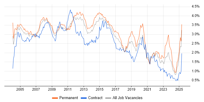 Job vacancy trend for Support Analyst in the East of England Job vacancy trend for Support Analyst in the East of England
