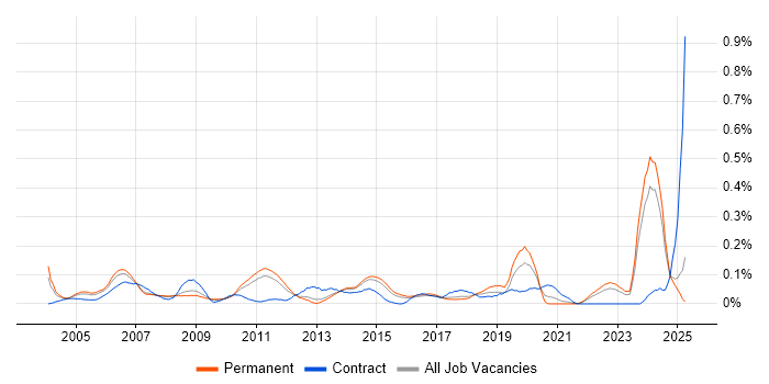 Job vacancy trend for Support Assistant in the East of England Job vacancy trend for Support Assistant in the East of England