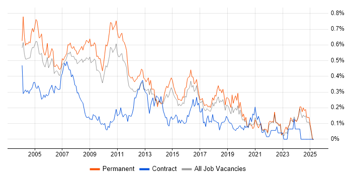 Job vacancy trend for Support Consultant in the East of England Job vacancy trend for Support Consultant in the East of England