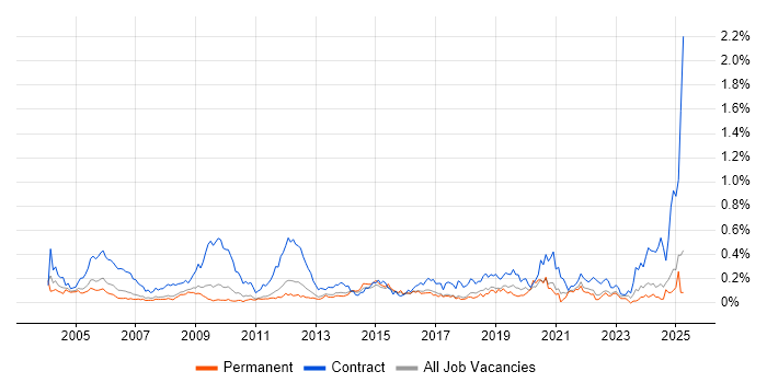 Job vacancy trend for Support Officer in the East of England Job vacancy trend for Support Officer in the East of England
