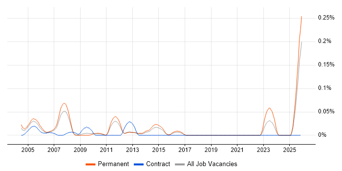 Support Supervisor job vacancy trend in the East of England