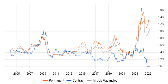 Job vacancy trend for Support Technician in the East of England Job vacancy trend for Support Technician in the East of England
