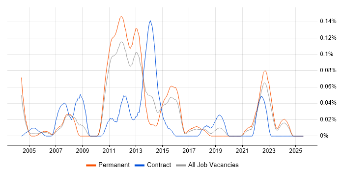 Job vacancy trend for SUSE Linux Enterprise Server in the East of England Job vacancy trend for SUSE Linux Enterprise Server in the East of England