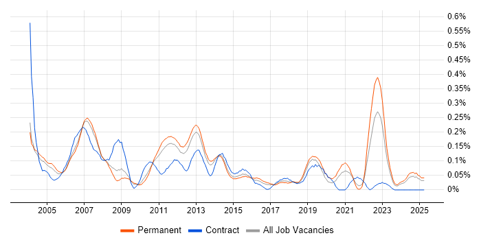 Job vacancy trend for SUSE in the East of England Job vacancy trend for SUSE in the East of England