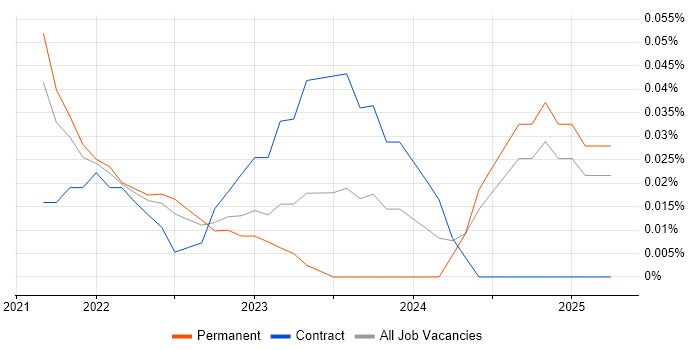Job vacancy trend for Svelte in the East of England Job vacancy trend for Svelte in the East of England