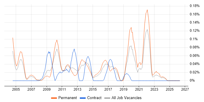 SVG job vacancy trend in the East of England
