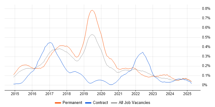 Job vacancy trend for Swift in the East of England