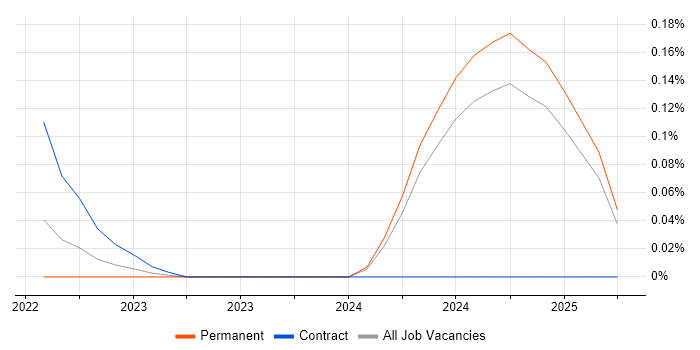 Job vacancy trend for SwiftUI in the East of England Job vacancy trend for SwiftUI in the East of England