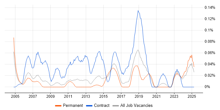 Job vacancy trend for Swim Lanes in the East of England Job vacancy trend for Swim Lanes in the East of England