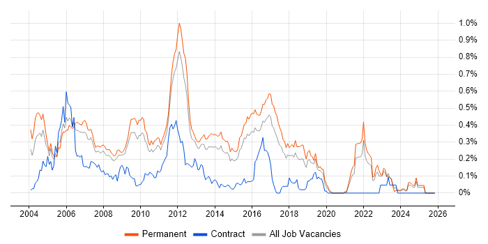 Swing job vacancy trend in the East of England