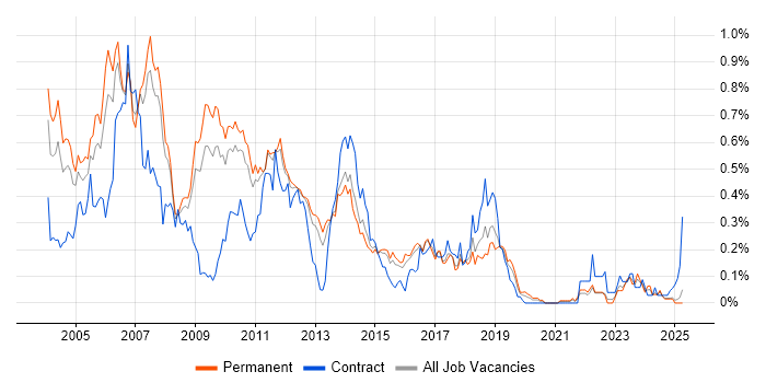 Job vacancy trend for Sybase in the East of England Job vacancy trend for Sybase in the East of England