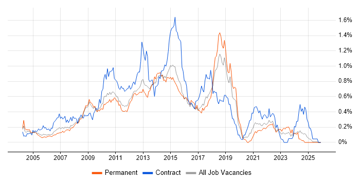 Symantec job vacancy trend in the East of England
