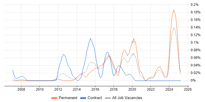 Job vacancy trend for Symfony Developer in the East of England Job vacancy trend for Symfony Developer in the East of England
