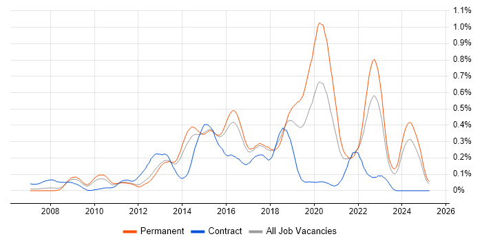 Job vacancy trend for Symfony in the East of England Job vacancy trend for Symfony in the East of England
