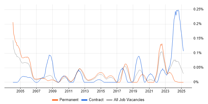 Job vacancy trend for Synopsys in the East of England Job vacancy trend for Synopsys in the East of England