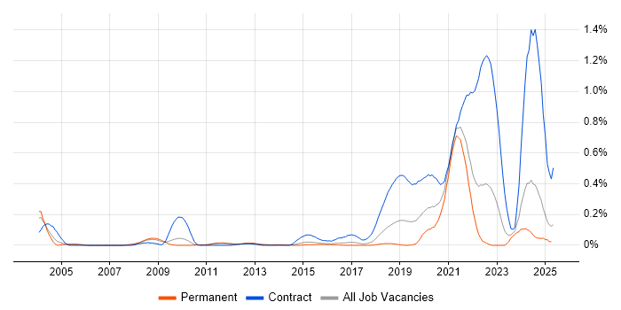 Job vacancy trend for Synthetic Environment in the East of England Job vacancy trend for Synthetic Environment in the East of England