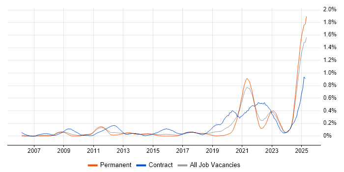Job vacancy trend for SysML in the East of England Job vacancy trend for SysML in the East of England