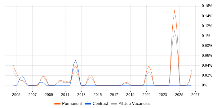 SYSPRO job vacancy trend in the East of England
