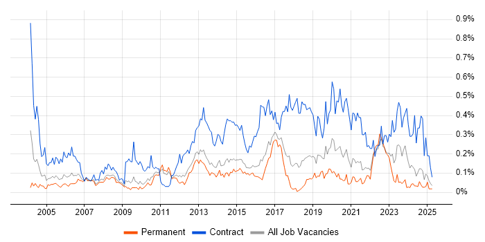 Job vacancy trend for System Integration Testing in the East of England Job vacancy trend for System Integration Testing in the East of England