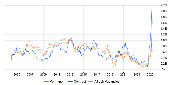 Job vacancy trend for System Testing in the East of England Job vacancy trend for System Testing in the East of England