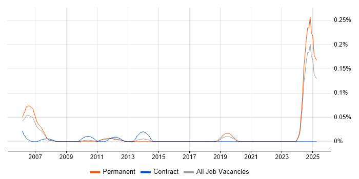 Job vacancy trend for System Verification Engineer in the East of England Job vacancy trend for System Verification Engineer in the East of England