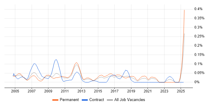 Job vacancy trend for Systems Accountant in the East of England Job vacancy trend for Systems Accountant in the East of England