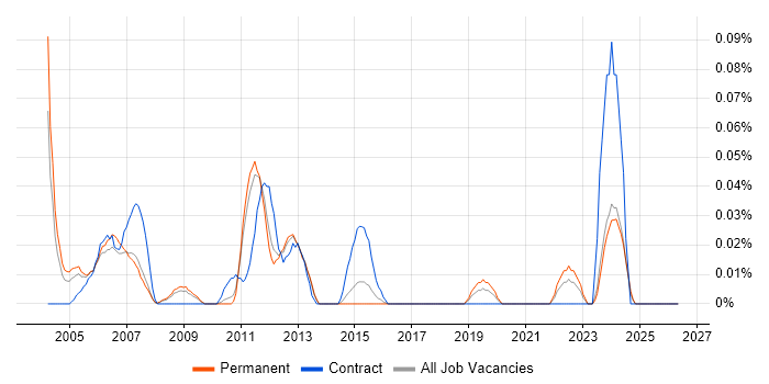 Systems Analyst Programmer job vacancy trend in the East of England