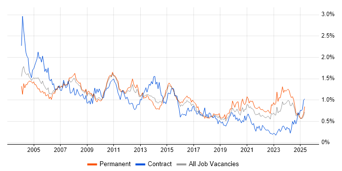Job vacancy trend for Systems Analyst in the East of England Job vacancy trend for Systems Analyst in the East of England
