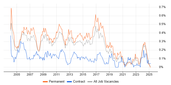 Job vacancy trend for Systems Developer in the East of England Job vacancy trend for Systems Developer in the East of England