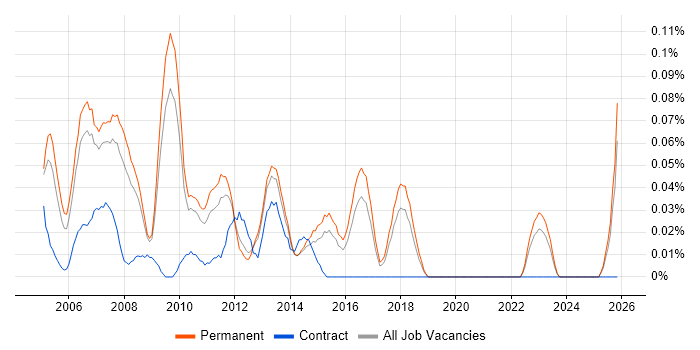 Systems Development Manager job vacancy trend in the East of England