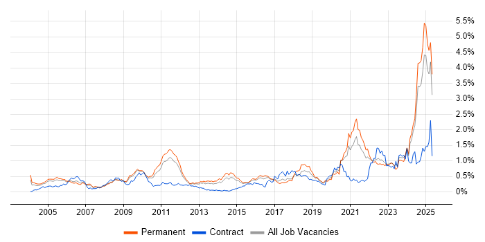 Job vacancy trend for Systems Engineering in the East of England Job vacancy trend for Systems Engineering in the East of England