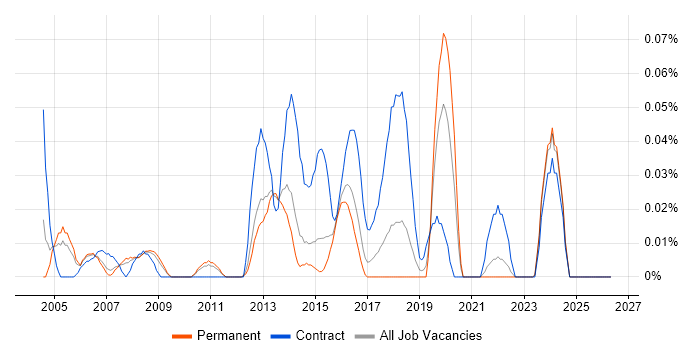 Systems Integration Analyst job vacancy trend in the East of England