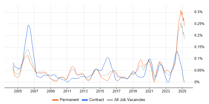 Job vacancy trend for Systems Integration Engineer in the East of England Job vacancy trend for Systems Integration Engineer in the East of England