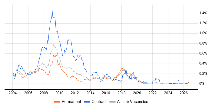 Systems Management Server (SMS) job vacancy trend in the East of England