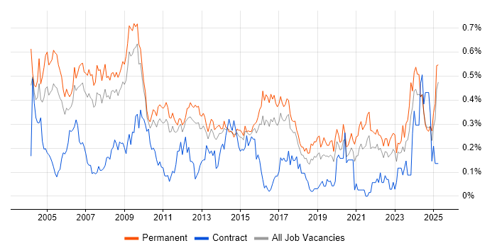 Job vacancy trend for Systems Manager in the East of England Job vacancy trend for Systems Manager in the East of England